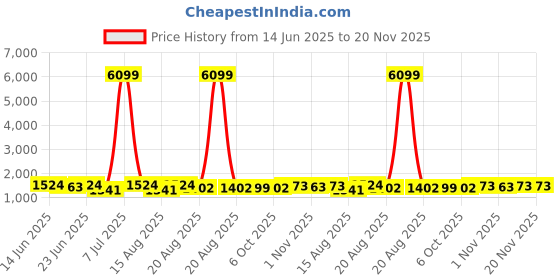 myntra.com Aura Grey Set of 12 Regular Cotton Suit Organiser aura Price History Graph from 14 Jun 2025 to 20 Nov 2025