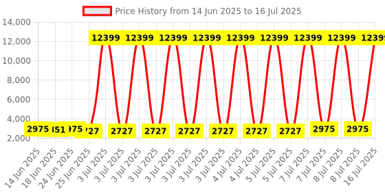 myntra.com Aura Grey Set of 12 Regular Drawer Organiser Organisers aura Price History Graph from 14 Jun 2025 to 16 Jul 2025