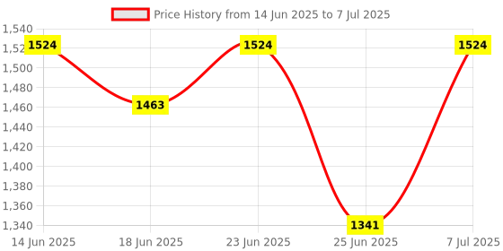 myntra.com Aura Grey Set of 12 Regular Multi-Utility Organiser aura Price History Graph from 14 Jun 2025 to 7 Jul 2025