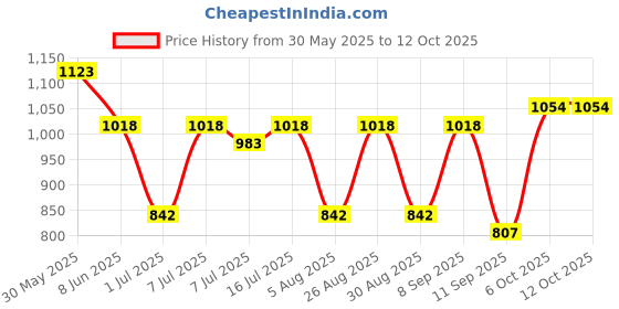 myntra.com myntra elegant homes Aura Grey Set of 2 Black Out Window Curtain myntra elegant homes Price History Graph from 30 May 2025 to 12 Oct 2025