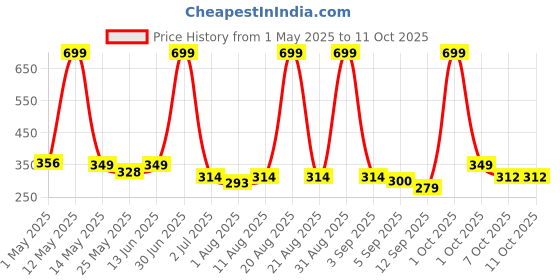 myntra.com Aura Grey Set of 2 Door Curtain aura Price History Graph from 1 May 2025 to 11 Oct 2025