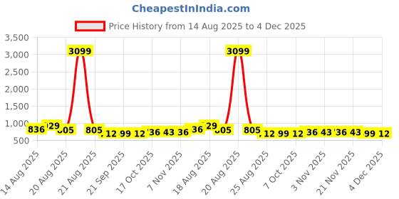 myntra.com Aura Grey Set of 2 Door Curtain aura Price History Graph from 14 Aug 2025 to 4 Dec 2025