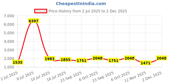 myntra.com myntra elegant homes Aura Grey Set of 2 Floral Black Out Long Door Curtain myntra elegant homes Price History Graph from 2 Jul 2025 to 2 Dec 2025