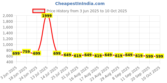 myntra.com Aura Grey Set of 2 Floral Sheer Window aura Price History Graph from 3 Jun 2025 to 10 Oct 2025