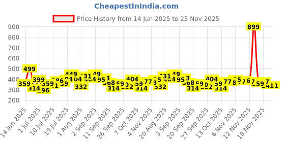myntra.com Aura Grey Set of 2 Floral Window Curtain aura Price History Graph from 14 Jun 2025 to 25 Nov 2025