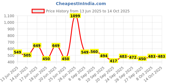 myntra.com Aura Grey Set of 2 Floral Window Curtain aura Price History Graph from 13 Jun 2025 to 14 Oct 2025