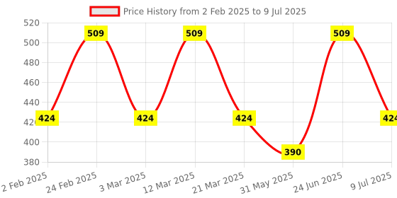 myntra.com Aura Grey Set of 2 Geometric Woollen Rectangle Cushion Covers aura Price History Graph from 2 Feb 2025 to 9 Jul 2025