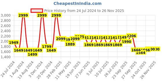 myntra.com Aura Grey Set of 2 Long Door Curtain aura Price History Graph from 24 Jul 2024 to 24 Nov 2025