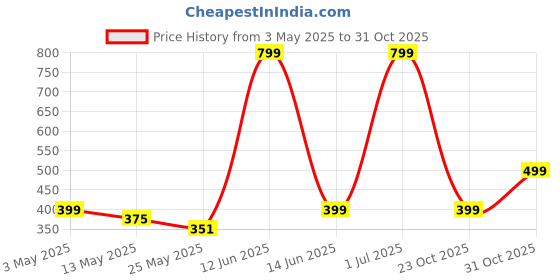 myntra.com Aura Grey Set of 2 Long Door Curtain aura Price History Graph from 3 May 2025 to 31 Oct 2025
