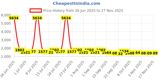 myntra.com myntra elegant homes Aura Grey Set of 2 Long Door Curtain myntra elegant homes Price History Graph from 26 Jun 2025 to 25 Nov 2025
