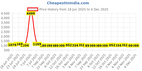 myntra.com Aura Grey Set of 2 Memory Foam Filled Cotton Travel Pillow aura Price History Graph from 18 Jun 2025 to 4 Dec 2025