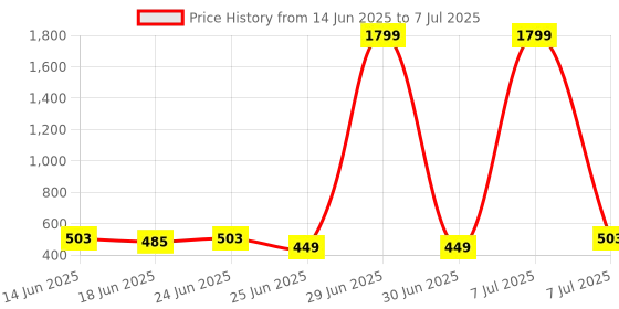 myntra.com Aura Grey Set of 2 Regular Desk Organiser Organisers aura Price History Graph from 14 Jun 2025 to 7 Jul 2025