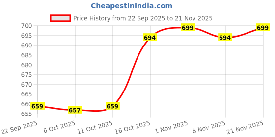 myntra.com Aura Grey Set of 2 Regular Drawer Organiser aura Price History Graph from 22 Sep 2025 to 20 Nov 2025