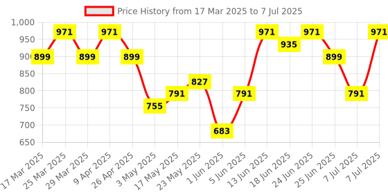 myntra.com Aura Grey Set of 2 Regular Drawer Organiser Organisers aura Price History Graph from 17 Mar 2025 to 7 Jul 2025