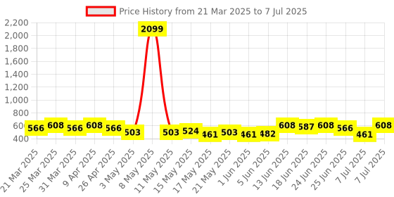 myntra.com Aura Grey Set of 2 Regular Drawer Organiser Organisers aura Price History Graph from 21 Mar 2025 to 7 Jul 2025