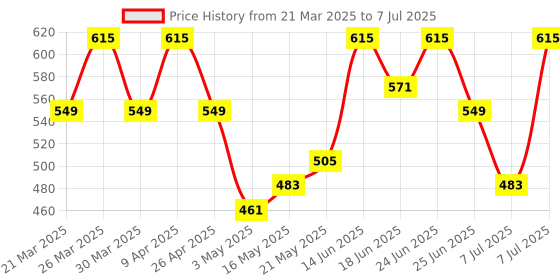 myntra.com Aura Grey Set of 2 Regular Drawer Organiser Organisers aura Price History Graph from 21 Mar 2025 to 7 Jul 2025