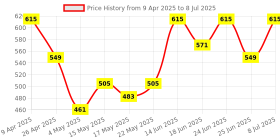 myntra.com Aura Grey Set of 2 Regular Drawer Organiser Organisers aura Price History Graph from 9 Apr 2025 to 8 Jul 2025