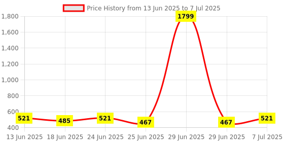 myntra.com Aura Grey Set of 2 Regular Drawer Organiser Organisers aura Price History Graph from 13 Jun 2025 to 7 Jul 2025