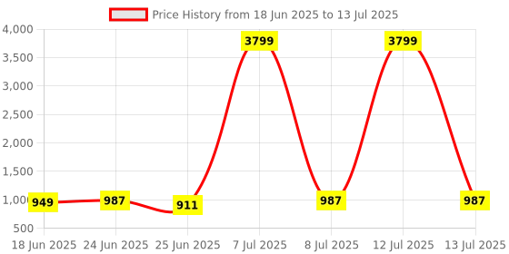 myntra.com Aura Grey Set of 2 Regular Drawer Organiser Organisers aura Price History Graph from 18 Jun 2025 to 13 Jul 2025