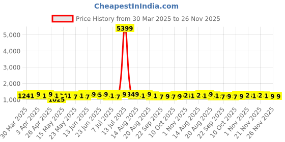 myntra.com Aura Grey Set of 2 Regular Jewellery Organiser Organisers aura Price History Graph from 30 Mar 2025 to 23 Nov 2025