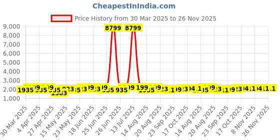 myntra.com Aura Grey Set of 2 Regular Jewellery Organiser Organisers aura Price History Graph from 30 Mar 2025 to 25 Nov 2025