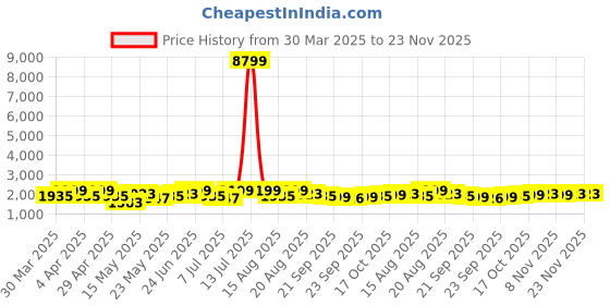 myntra.com Aura Grey Set of 2 Regular Jewellery Organiser Organisers aura Price History Graph from 30 Mar 2025 to 22 Nov 2025