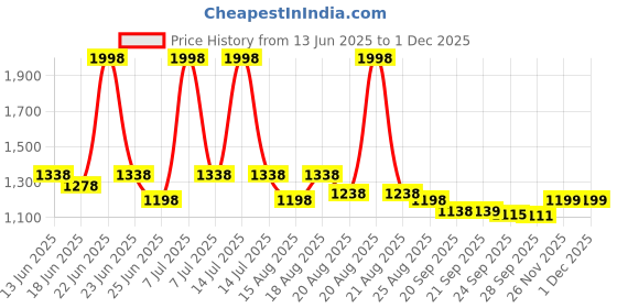myntra.com Aura Grey Set of 2 Regular Jewellery Organiser Organisers aura Price History Graph from 13 Jun 2025 to 30 Nov 2025