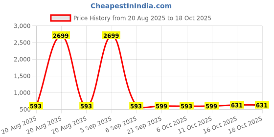 myntra.com Aura Grey Set of 2 Regular Jewellery Organiser Organisers aura Price History Graph from 20 Aug 2025 to 18 Oct 2025