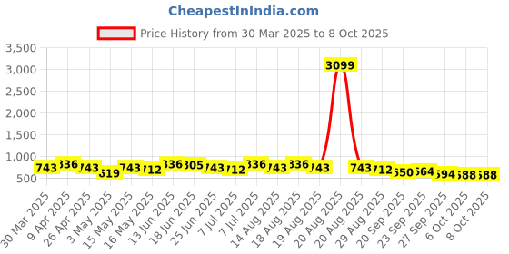 myntra.com Aura Grey Set of 2 Regular Multi-Utility Organisers aura Price History Graph from 30 Mar 2025 to 8 Oct 2025