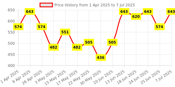 myntra.com Aura Grey Set of 2 Regular Multi-Utility Organisers aura Price History Graph from 1 Apr 2025 to 7 Jul 2025