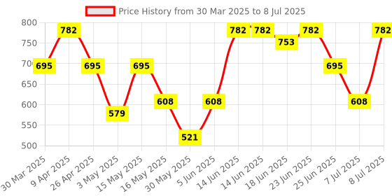 myntra.com Aura Grey Set of 2 Regular Multi-Utility Organisers aura Price History Graph from 30 Mar 2025 to 8 Jul 2025