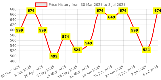 myntra.com Aura Grey Set of 2 Regular Multi-Utility Organisers aura Price History Graph from 30 Mar 2025 to 8 Jul 2025