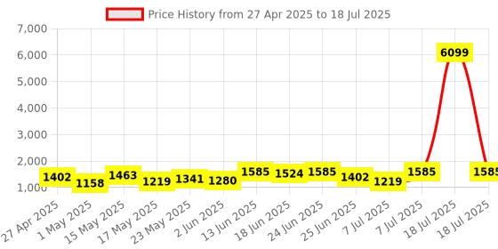 myntra.com Aura Grey Set of 2 Regular Multi-Utility Organisers aura Price History Graph from 27 Apr 2025 to 7 Jul 2025