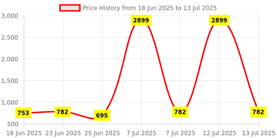 myntra.com Aura Grey Set of 2 Regular Multi-Utility Organisers aura Price History Graph from 18 Jun 2025 to 13 Jul 2025