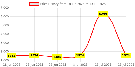 myntra.com Aura Grey Set of 2 Regular Multi-Utility Organisers aura Price History Graph from 18 Jun 2025 to 13 Jul 2025