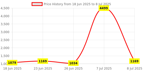 myntra.com Aura Grey Set of 2 Regular Multi-Utility Organisers aura Price History Graph from 18 Jun 2025 to 8 Jul 2025