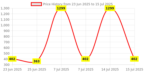 myntra.com Aura Grey Set of 2 Regular Multi-Utility Organisers aura Price History Graph from 23 Jun 2025 to 15 Jul 2025