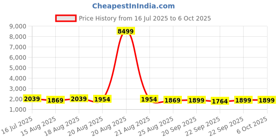 myntra.com Aura Grey Set of 2 Regular Multi-Utility Organisers aura Price History Graph from 16 Jul 2025 to 5 Oct 2025