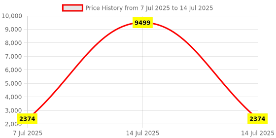 myntra.com Aura Grey Set of 2 Regular Multi-Utility Organisers aura Price History Graph from 7 Jul 2025 to 14 Jul 2025