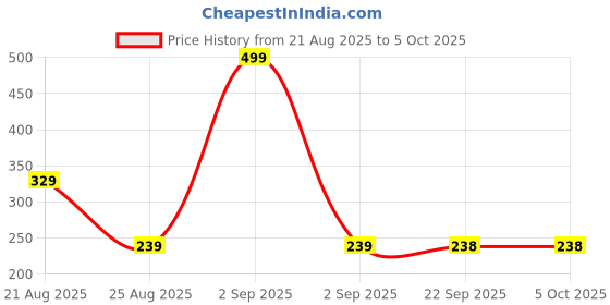 myntra.com Aura Grey Set of 2 Regular Multi-Utility Organisers aura Price History Graph from 21 Aug 2025 to 5 Oct 2025