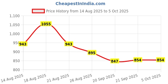 myntra.com Aura Grey Set of 2 Regular Shelf Liner Organisers aura Price History Graph from 14 Aug 2025 to 5 Oct 2025