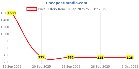 myntra.com Aura Grey Set of 2 Regular Shelf Liner Organisers aura Price History Graph from 19 Sep 2025 to 5 Oct 2025