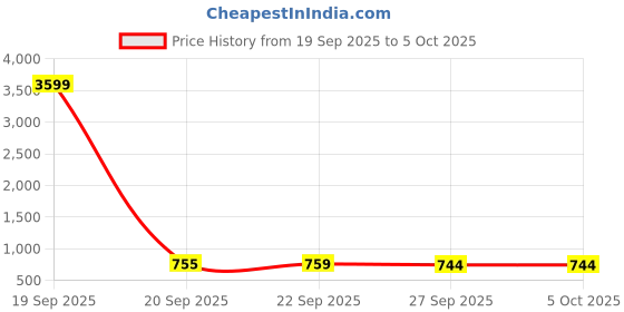 myntra.com Aura Grey Set of 2 Regular Shelf Liner Organisers aura Price History Graph from 19 Sep 2025 to 5 Oct 2025