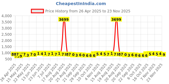 myntra.com Aura Grey Set of 2 Regular Shoes Organiser Organisers aura Price History Graph from 26 Apr 2025 to 23 Nov 2025