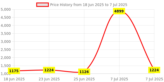 myntra.com Aura Grey Set of 2 Reusable Drawer Organiser Organisers aura Price History Graph from 18 Jun 2025 to 7 Jul 2025