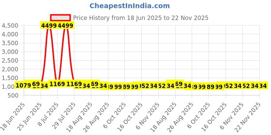 myntra.com Aura Grey Set of 2 Reusable Drawer Organiser Organisers aura Price History Graph from 18 Jun 2025 to 21 Nov 2025