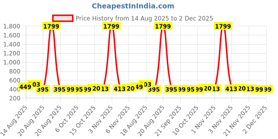 myntra.com Aura Grey Set of 2 Reusable Makeup Organiser Organisers aura Price History Graph from 14 Aug 2025 to 2 Dec 2025