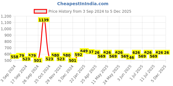myntra.com Aura Grey Set of 2 Sheer Door Curtain aura Price History Graph from 3 Sep 2024 to 5 Dec 2025