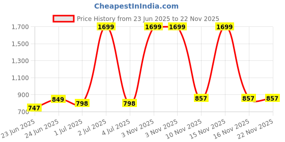 myntra.com Aura Grey Set of 2 Sheer Door Curtain aura Price History Graph from 23 Jun 2025 to 22 Nov 2025