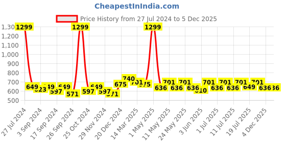 myntra.com Aura Grey Set of 2 Sheer Long Door Curtain aura Price History Graph from 27 Jul 2024 to 4 Dec 2025